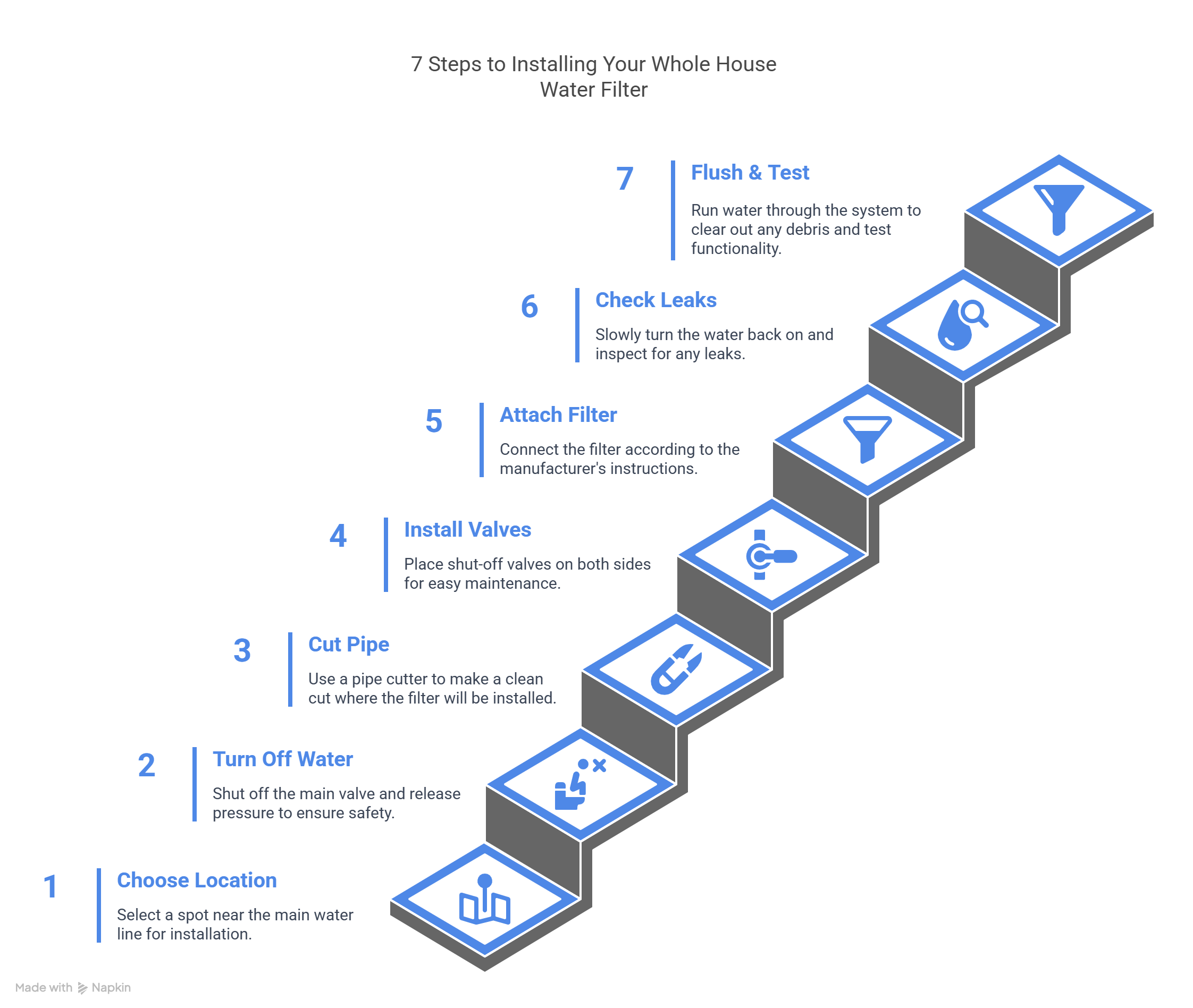 7 Steps to Installing Your Whole House Water Filter infographic showing step-by-step process: 1) Choose Location, 2) Turn Off Water, 3) Cut Pipe, 4) Install Valves, 5) Attach Filter, 6) Check Leaks, and 7) Flush & Test, with blue icons and brief descriptions for each step
